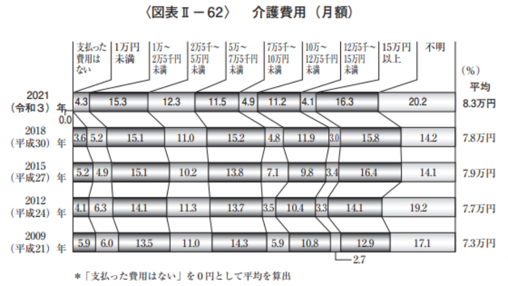 親の介護費用（月額）