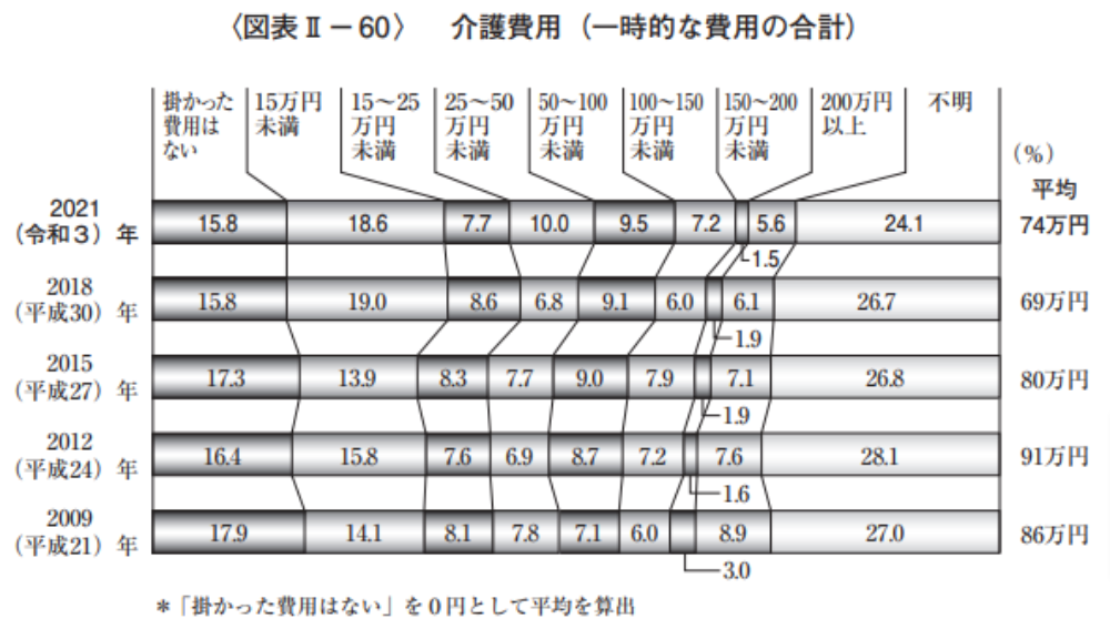 介護費用(一時的な費用)