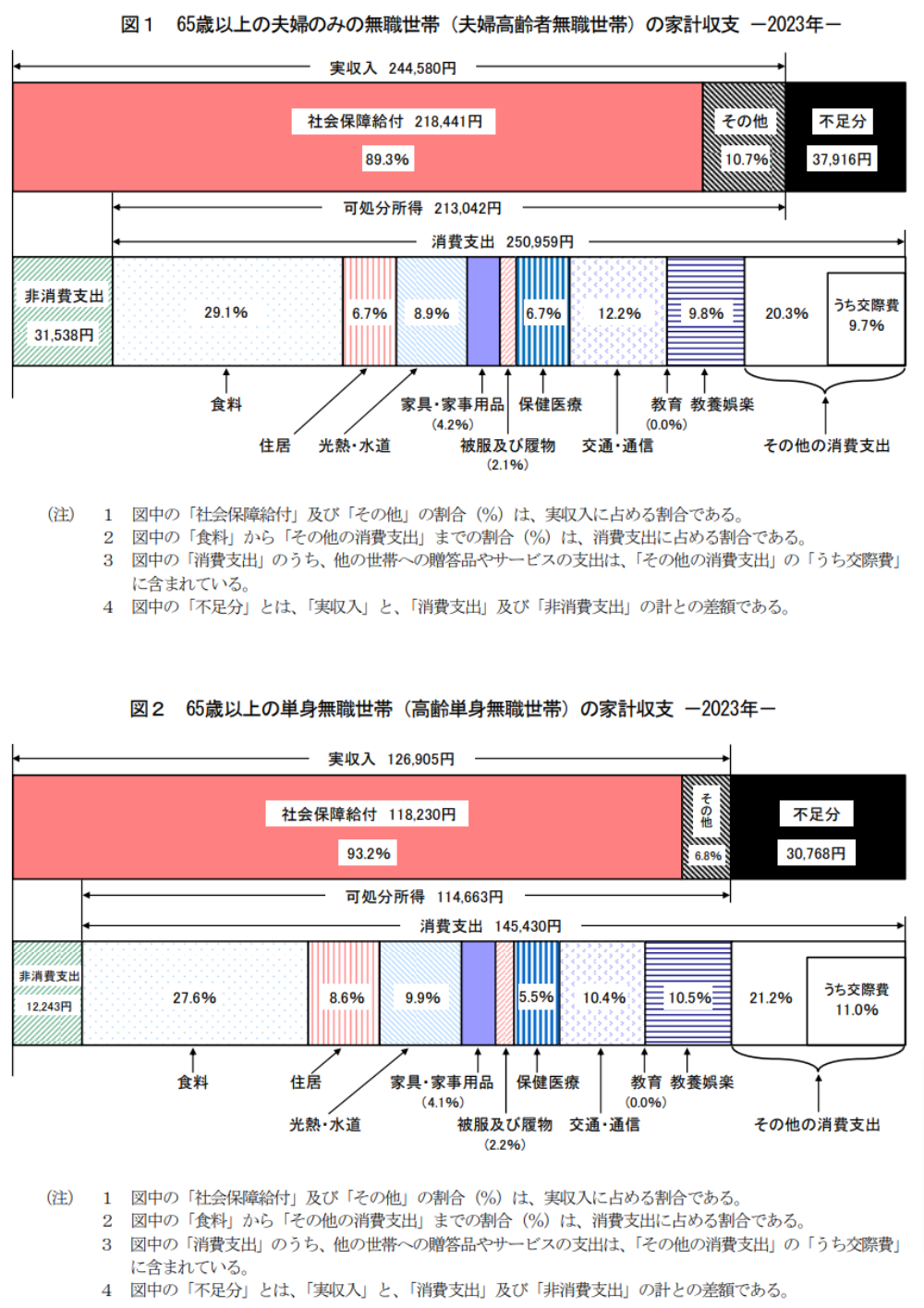 老後の生活費