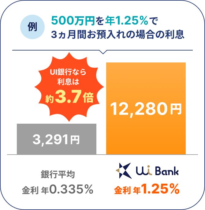UI銀行なら、利息は銀行平均の約3.7倍