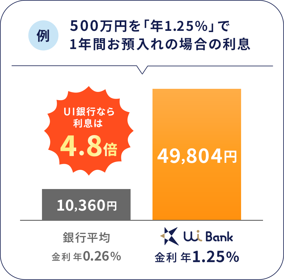 UI銀行なら、利息は銀行平均の約4.8倍