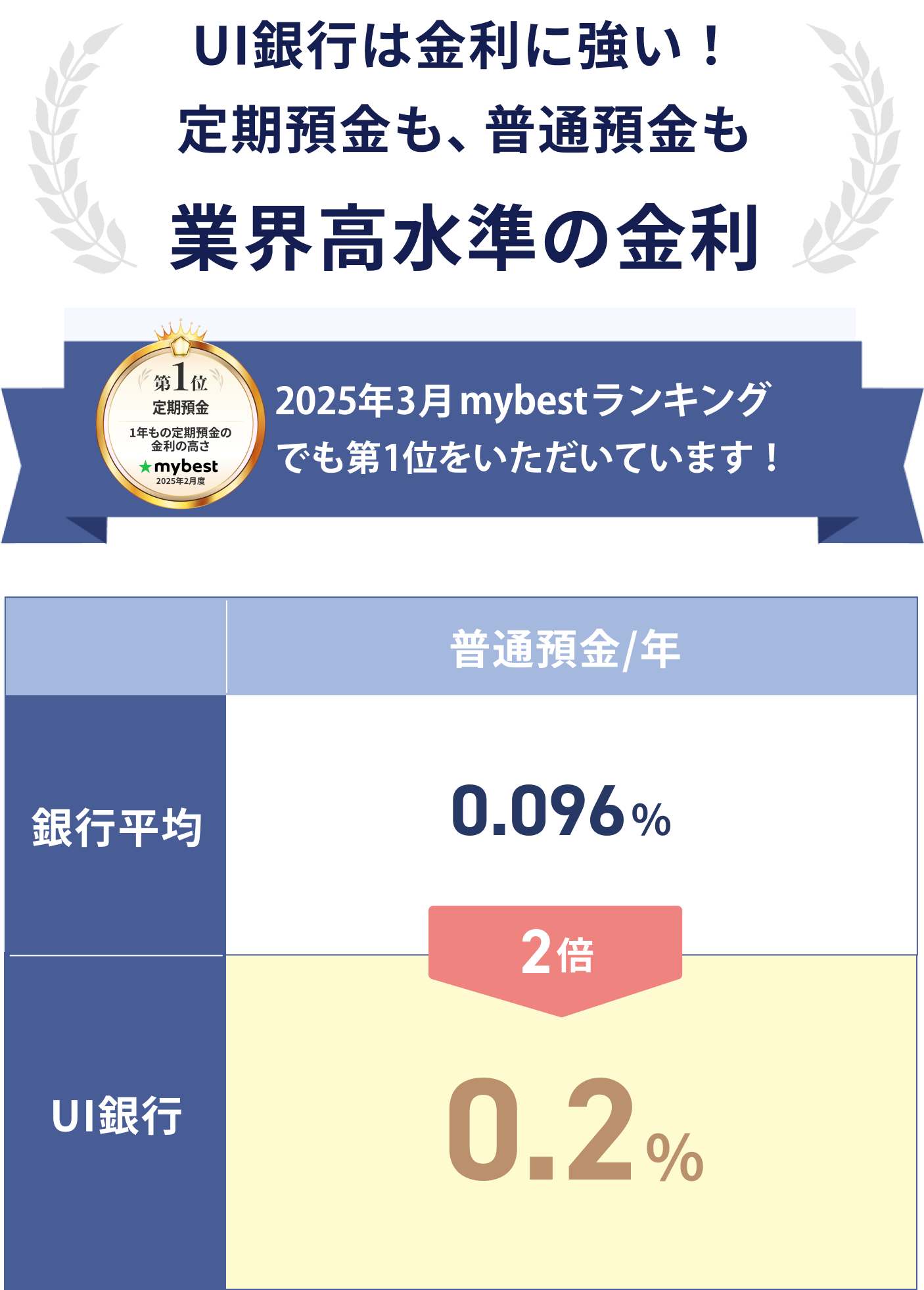 UI銀行は金利に強い!定期預金も、普通預金も業界高水準の金利
