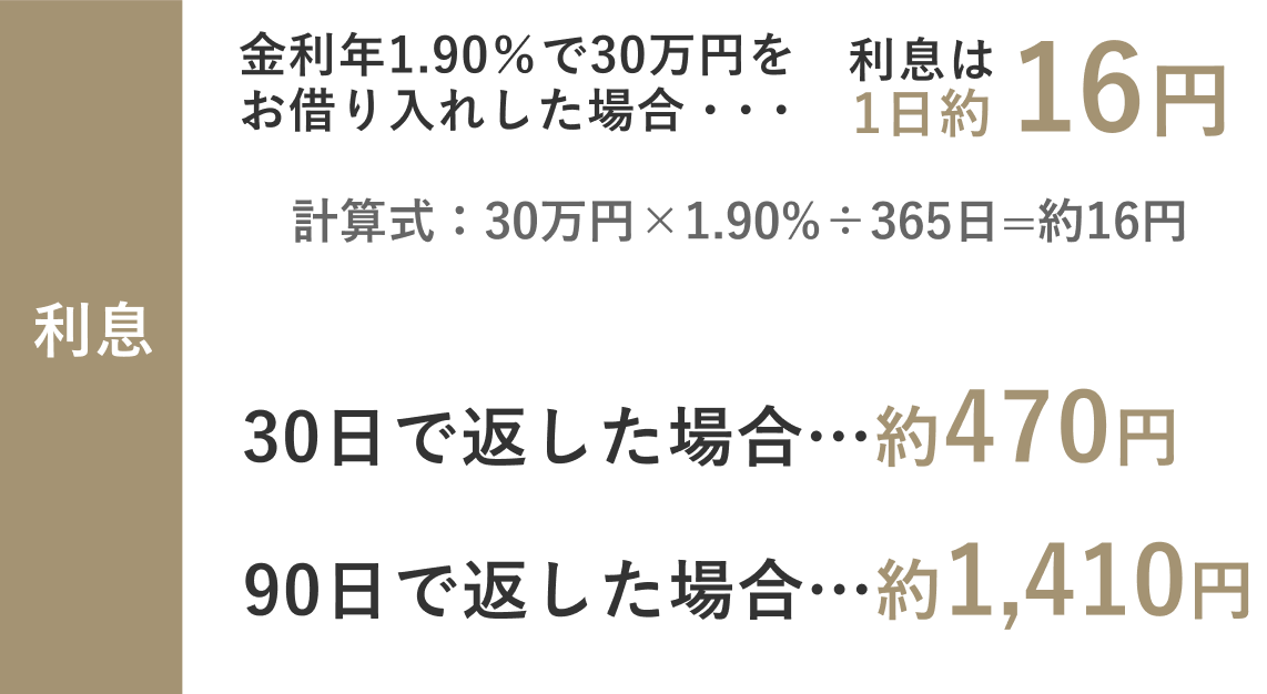 1日あたり約26円、30日で返した場合…780円、90日で返した場合…2340円
