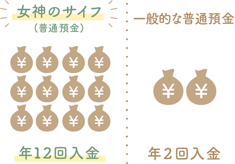 1年間の利息入金回数イメージ 画像