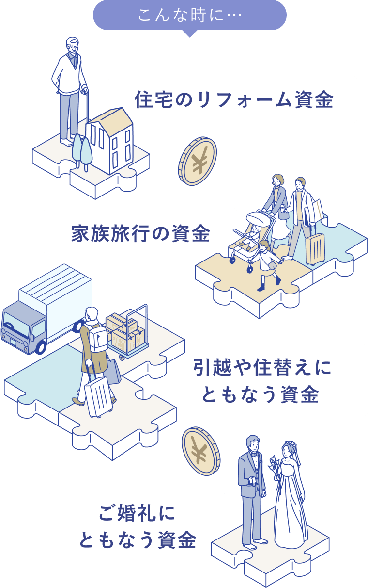 こんなときに便利：住宅のリフォーム資金・家族旅行の資金・引越や住替えにともなう資金・ご婚礼にともなう資金