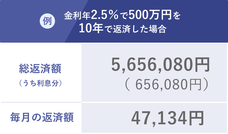 金利年2.5％で500万円を10年で返済した場合