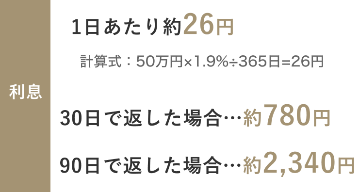 1日あたり約26円、30日で返した場合…780円、90日で返した場合…2,340円