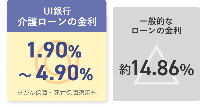 UI銀行介護ローン金利1.90％～4.90%※がん保証・死亡保障適用外　一般的なローンの金利約14.86％