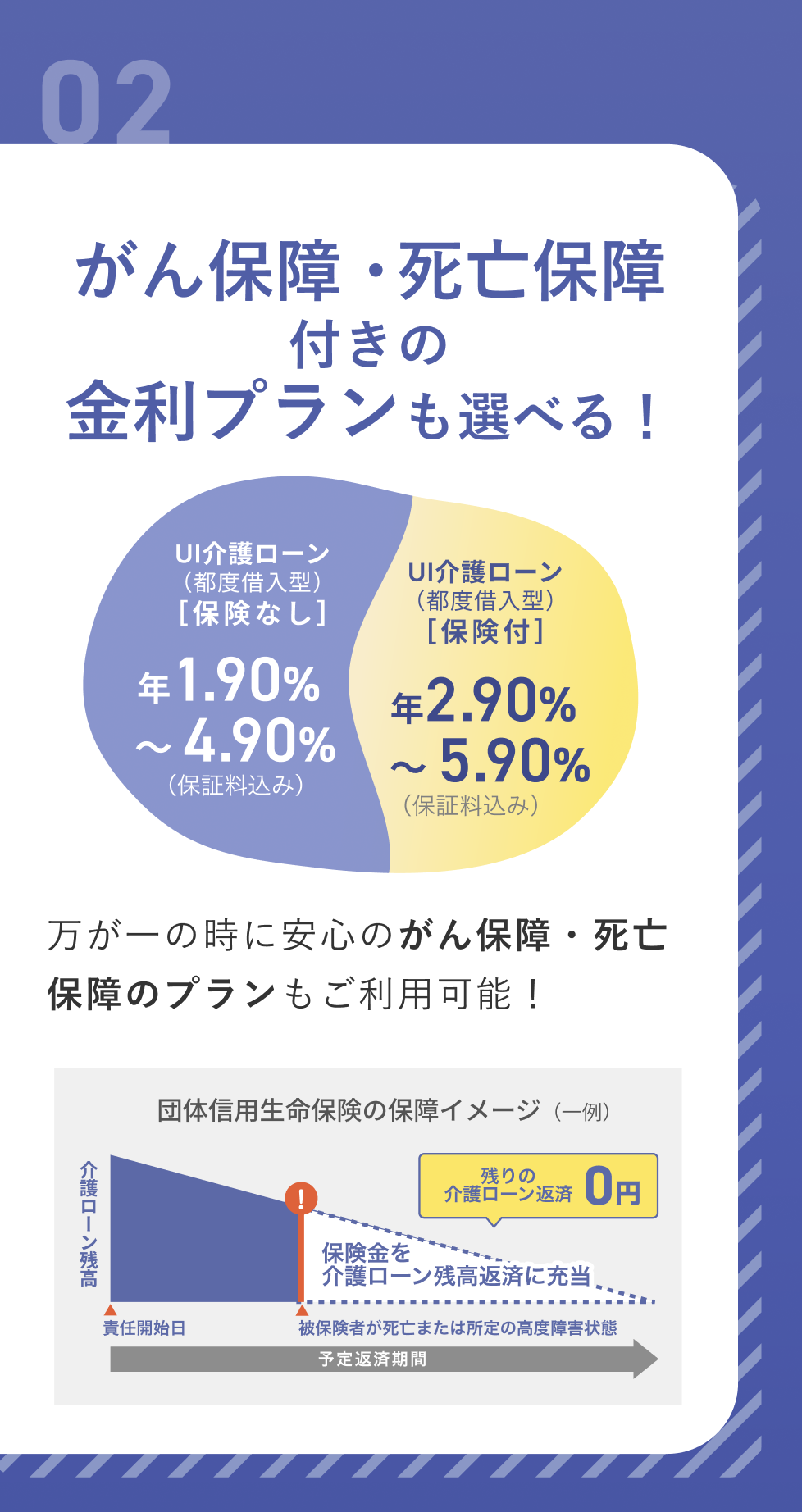 がん保障・死亡保障付きの金利プランも選べる！