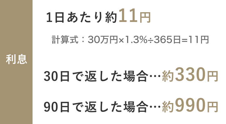 1日あたり約11円、30日で返した場合…330円、90日で返した場合…990円