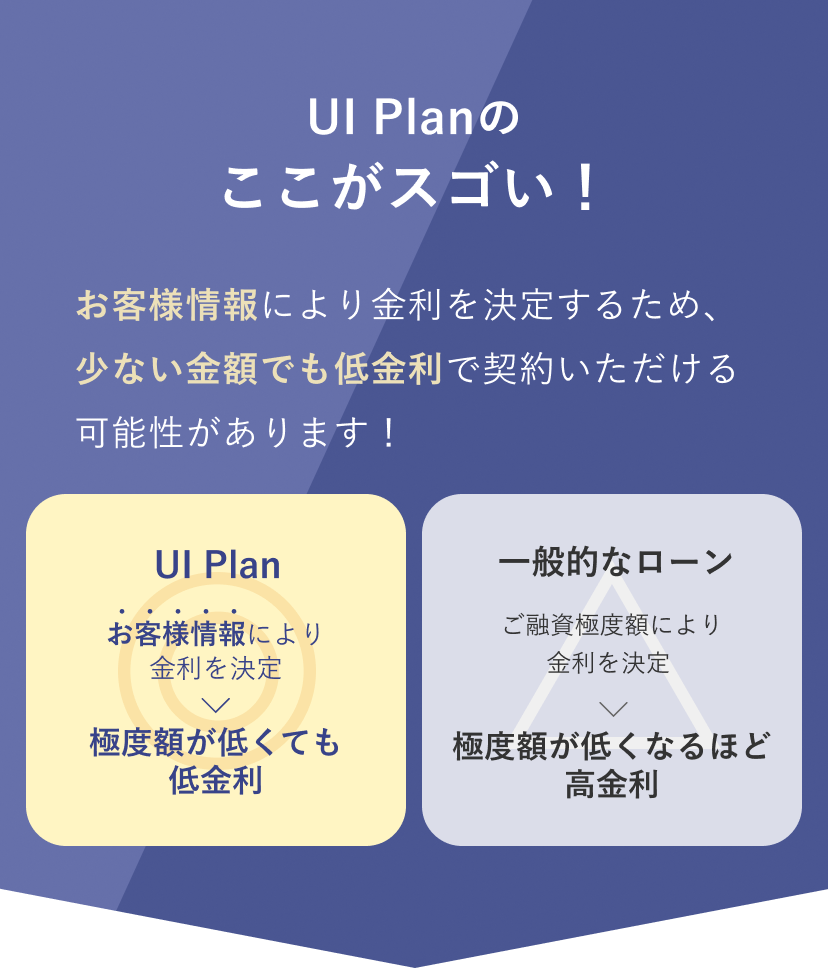 お客様情報により金利を決定するため、少ない金額でも低金利で契約いただける可能性があります！