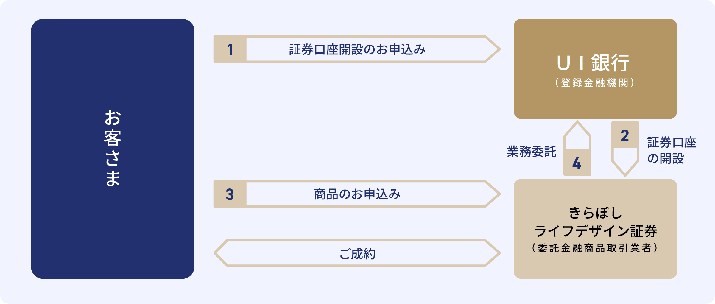 金融商品のお取引イメージ